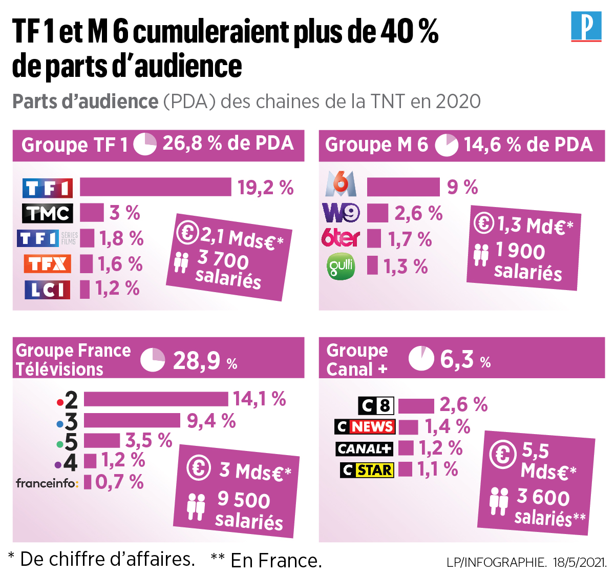 Fusion TF1-M6 : programmes, chaînes... ce qui va vraiment changer - Le  Parisien
