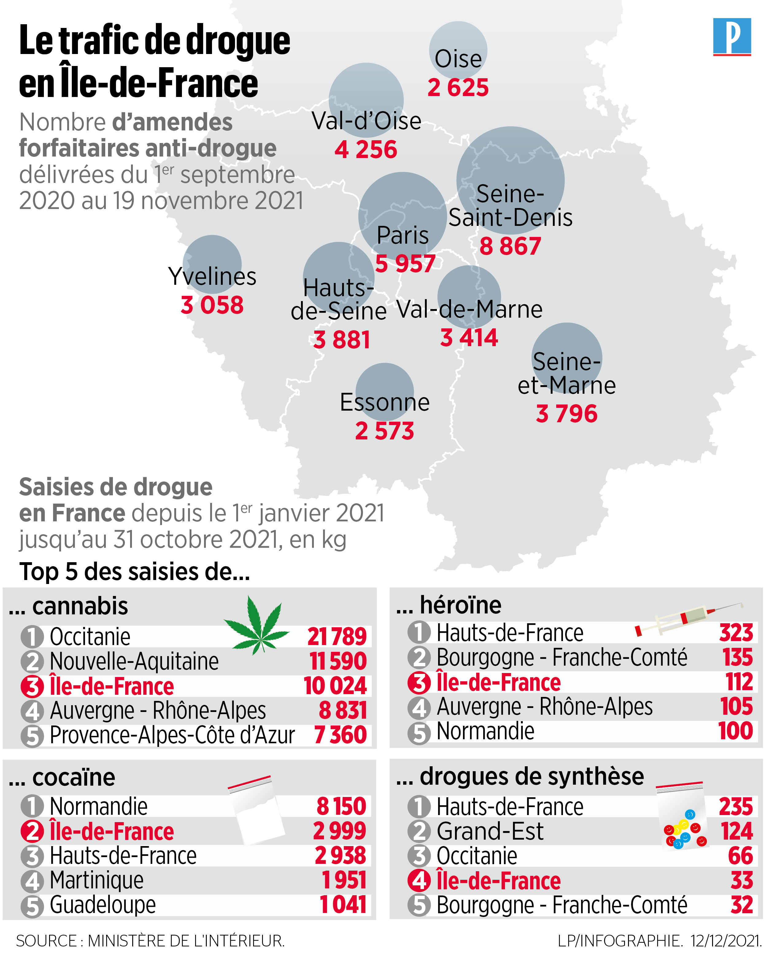 Ile De France 10 Tonnes De Cannabis Et 3 Tonnes De Cocaine Saisies Depuis Le Debut De L Annee Le Parisien