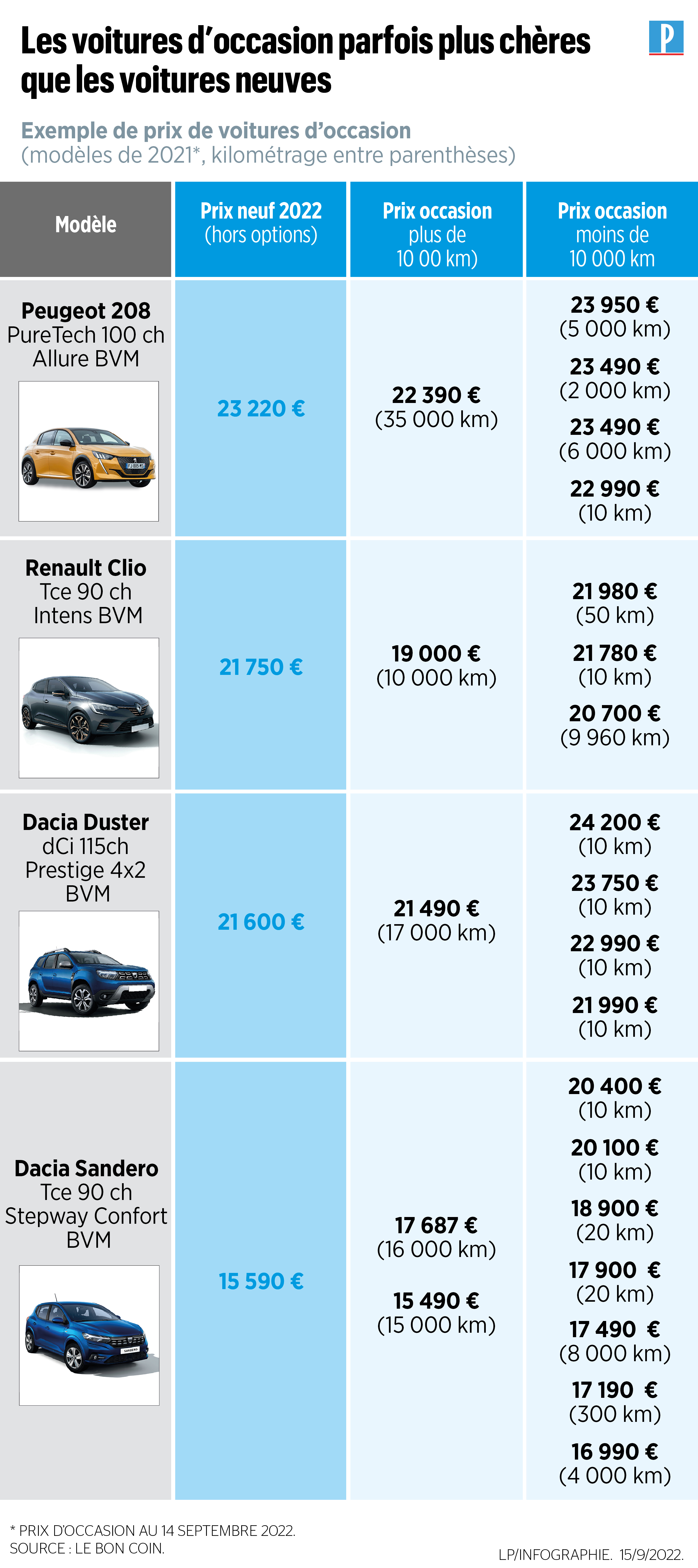 Les meilleures ventes de voitures d'occasion en France