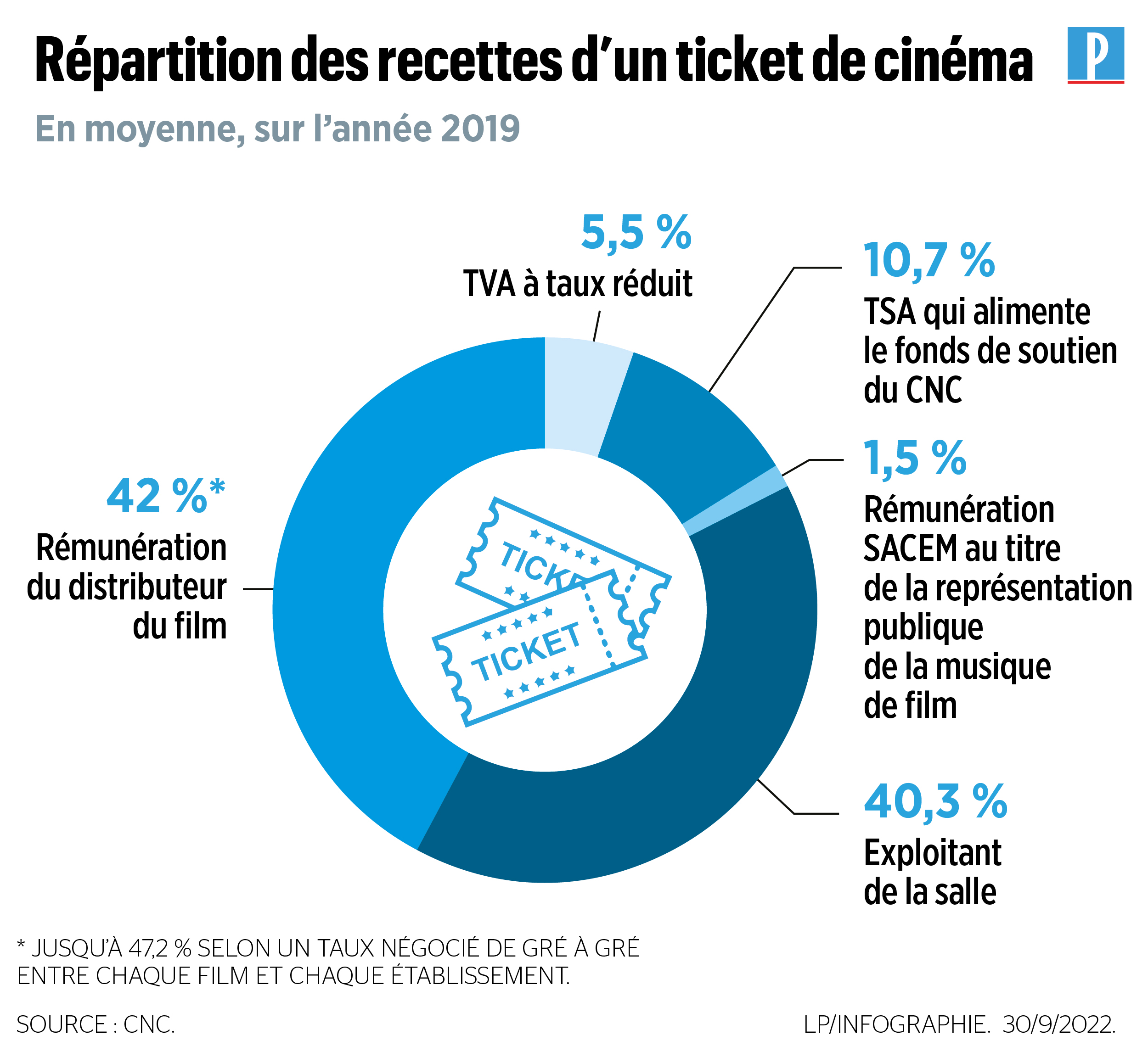 Cinéma : face à la hausse du prix des billets, des astuces pour