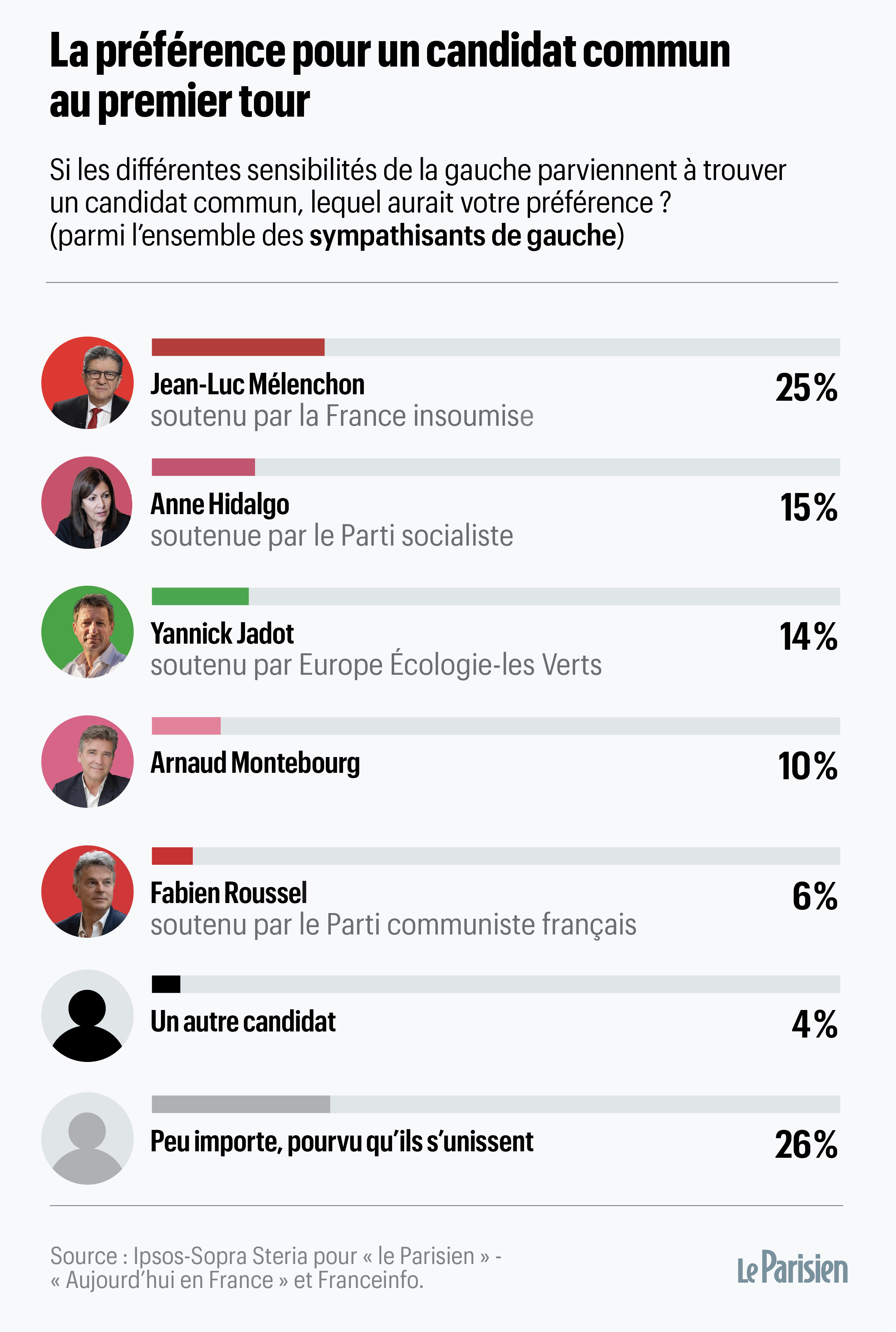 presidentielle 66 des sympathisants de gauche souhaitent qu un seul candidat les represente en 2022 le parisien