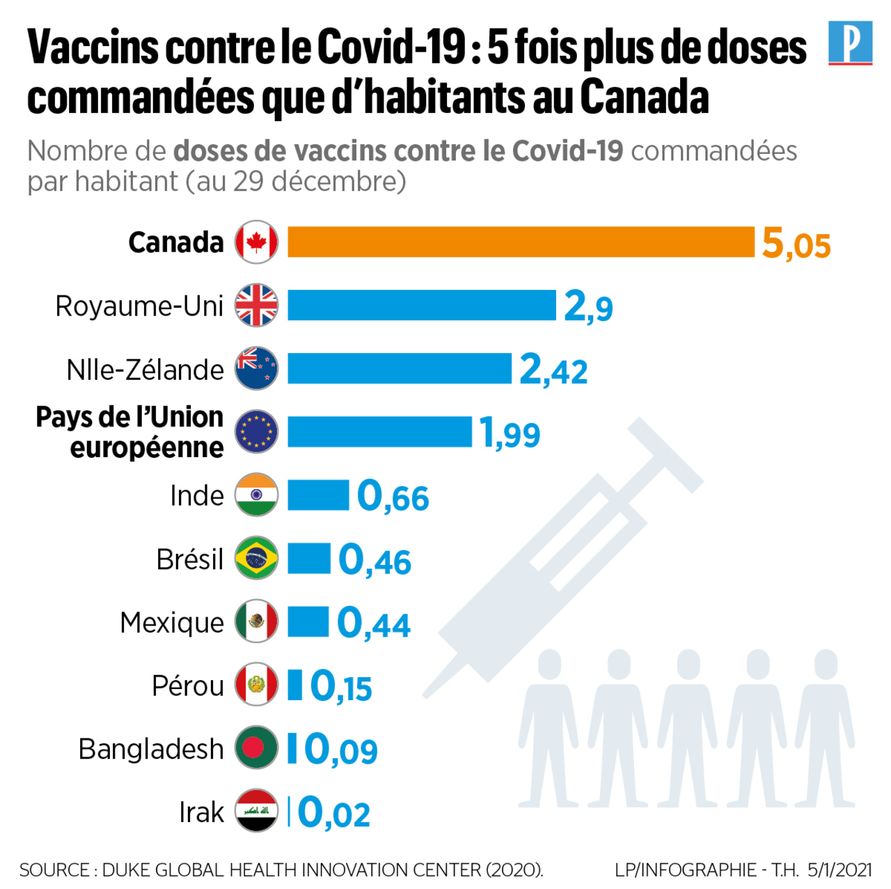 Vaccins : l'UE offre 100 millions de doses aux pays pauvres
