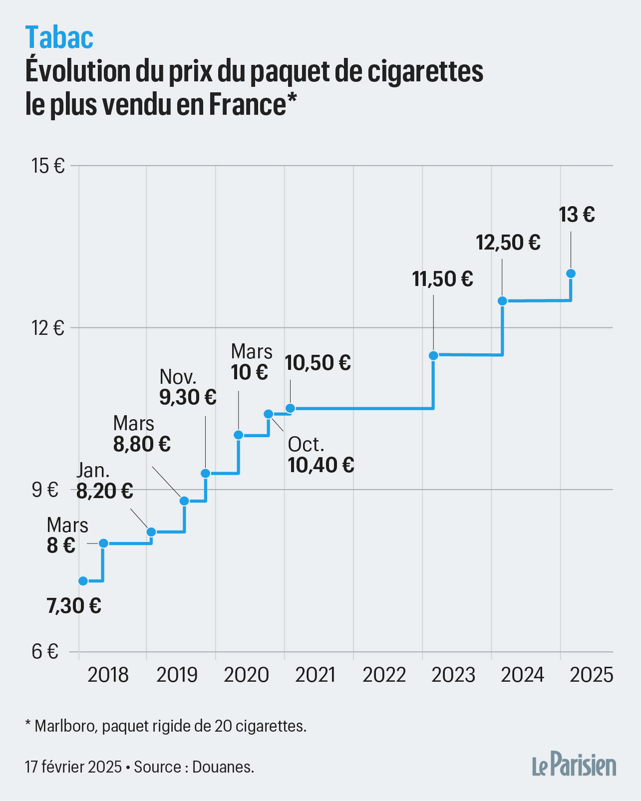 cartouche cigarette prix france Tabac : le prix de certains paquets de cigarettes baisse au 1er mars… mais  seulement en Outre-Mer