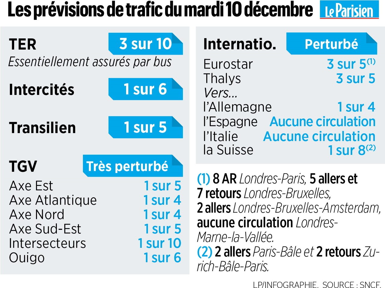 Apres 5 Jours De Mobilisation La Greve Continue Ce Mardi Le Parisien