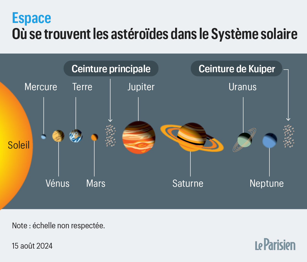 Diagramme à L'échelle Du Système Solaire — free download