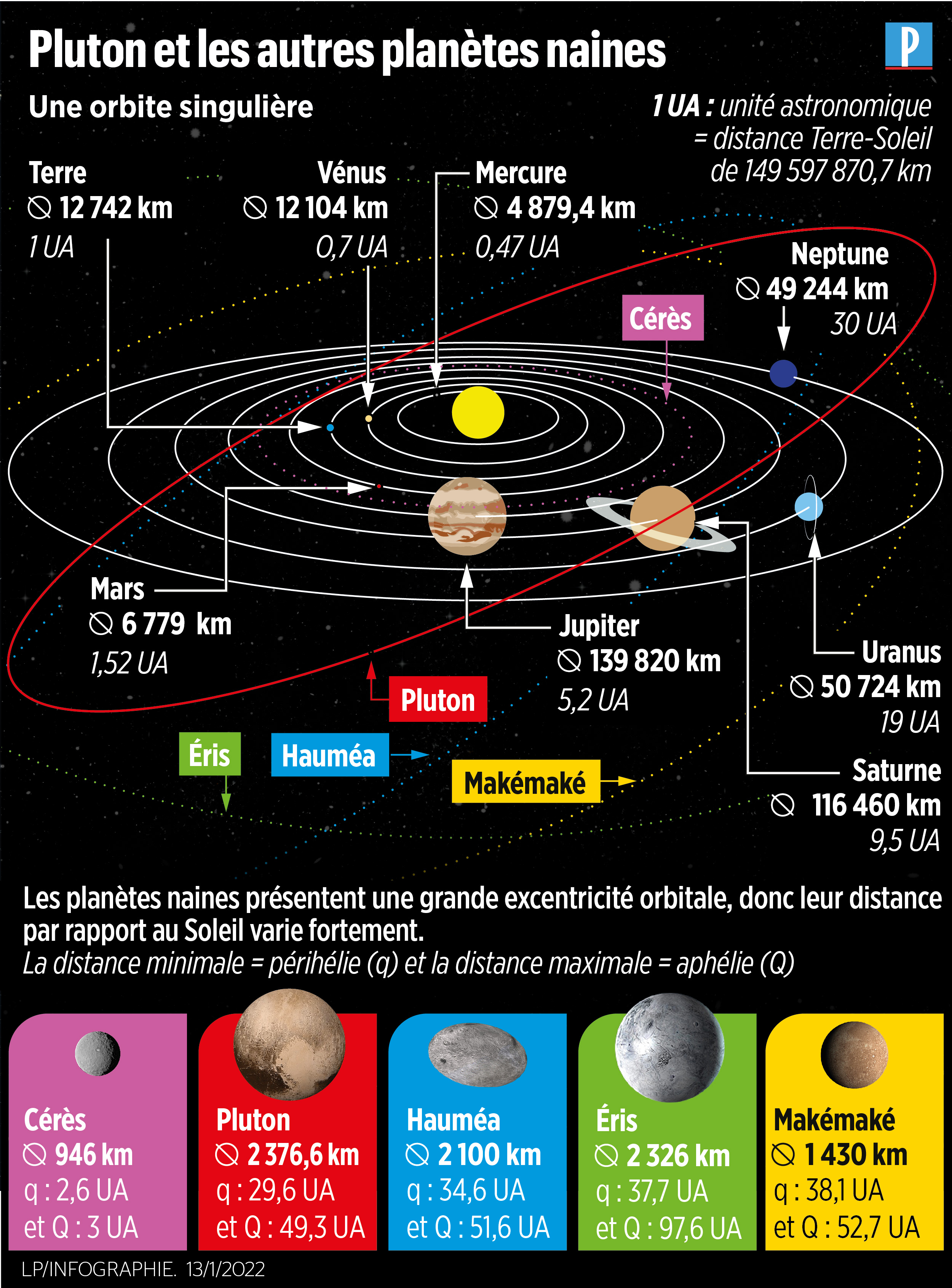 Pluton, planète ou non ? 15 ans après, un débat très «politique» qui agite encore les astronomes - Le Parisien