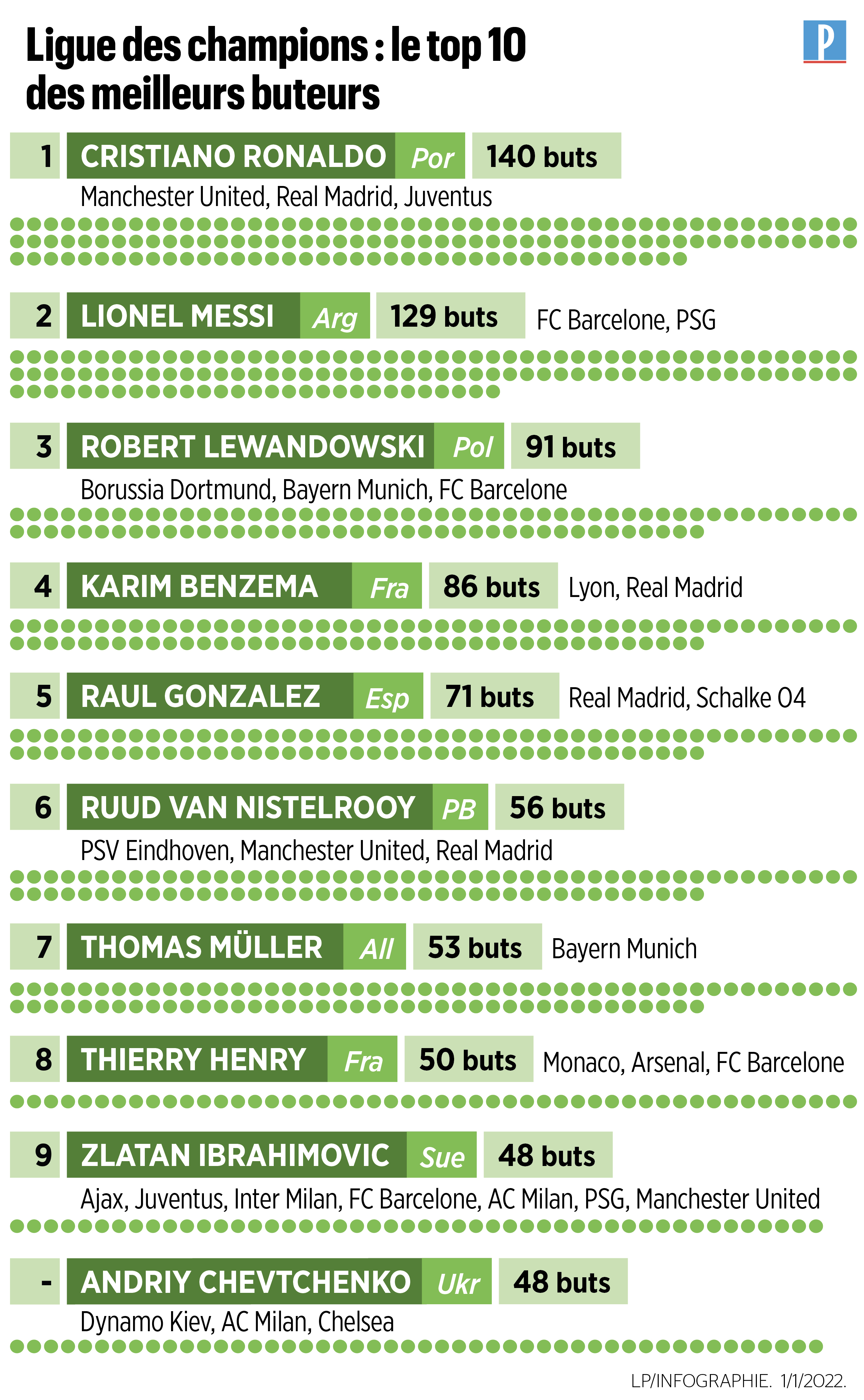aborre To grader tiltrækkende Ligue des champions : Lionel Messi peut-il détrôner Cristiano Ronaldo au classement  des buteurs ? - Le Parisien