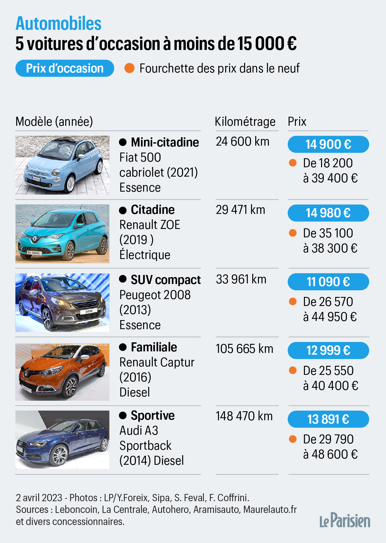 Meilleurs achats 2014: Les petites voitures citadines - Guide Auto