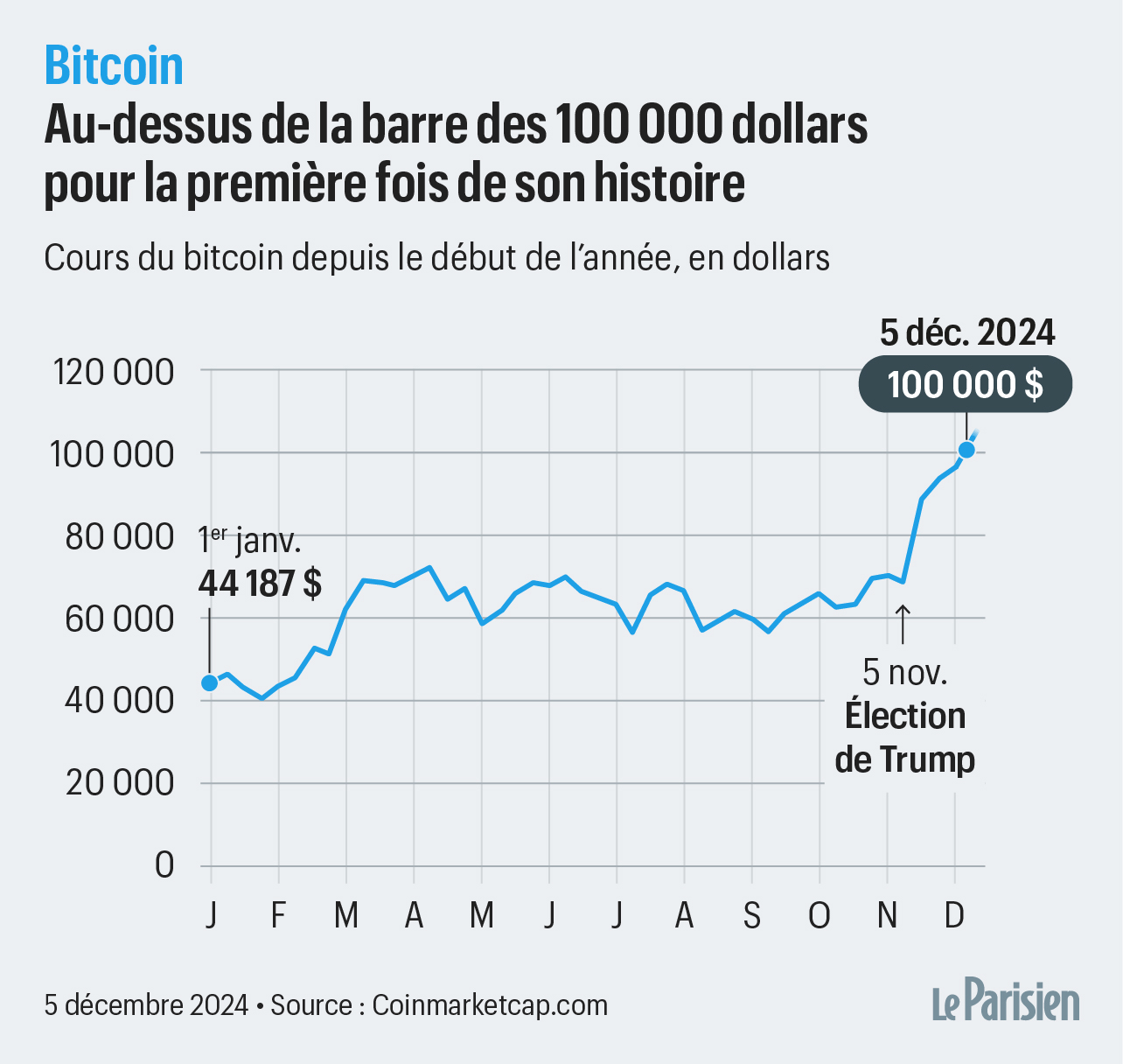 Le bitcoin franchit la barre des 100 000 dollars pour la première fois de  son histoire - Le Parisien