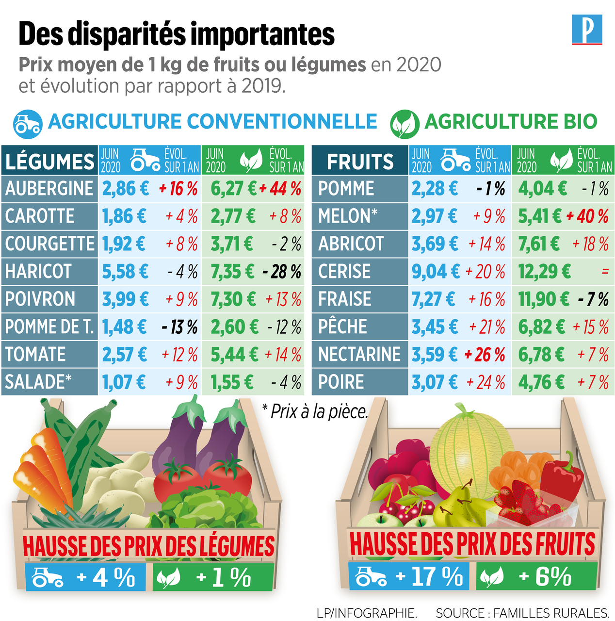 Les prix des légumes frais bondissent de 22,8 % au Nouveau
