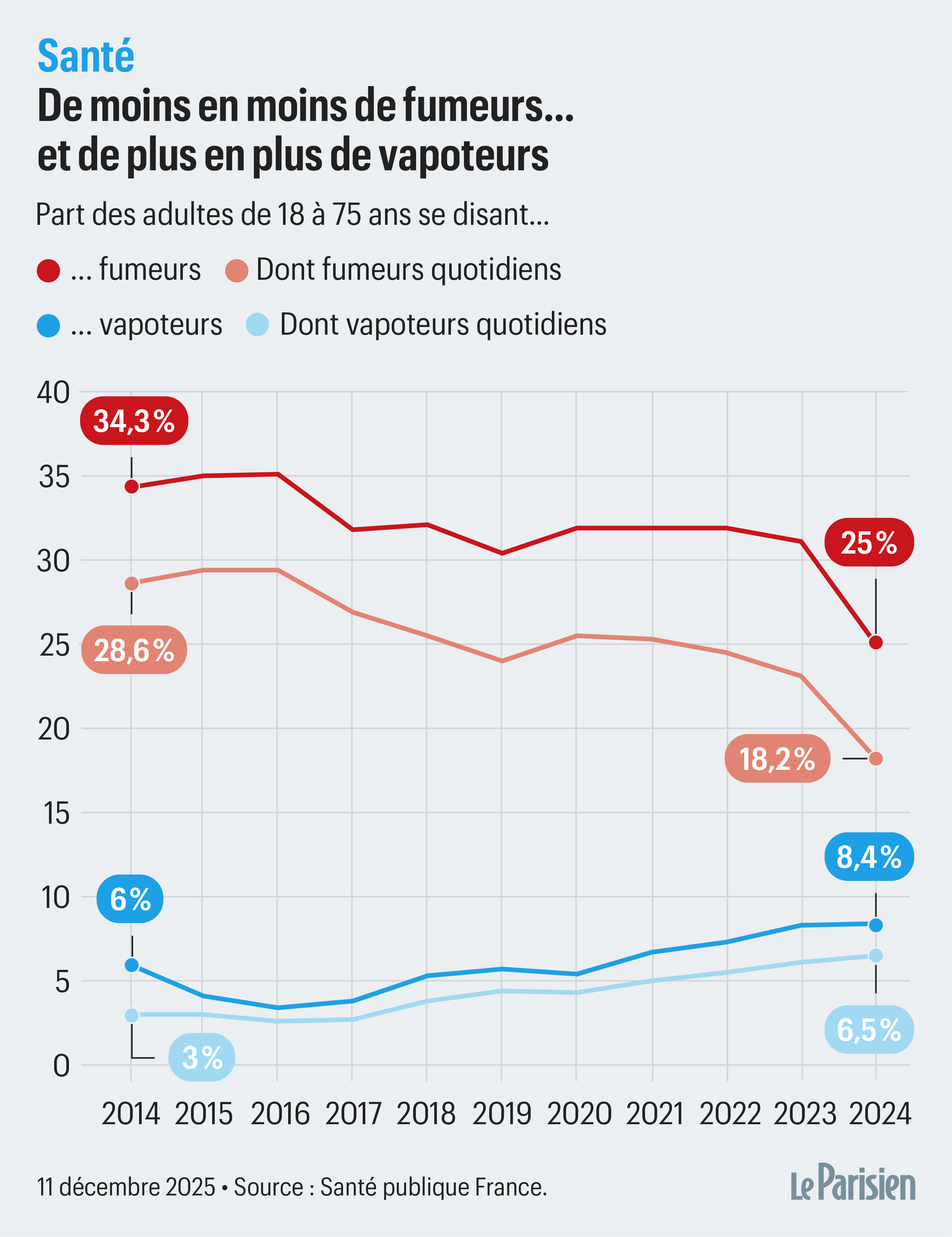 La cigarette lectronique, vraiment sans danger ? Le vrai du faux de ses effets nfastes sur la sant - Le Parisien La cigarette lectronique, vraiment sans danger ? Le vrai du faux de ses effets nfastes sur la sant - Le Parisien