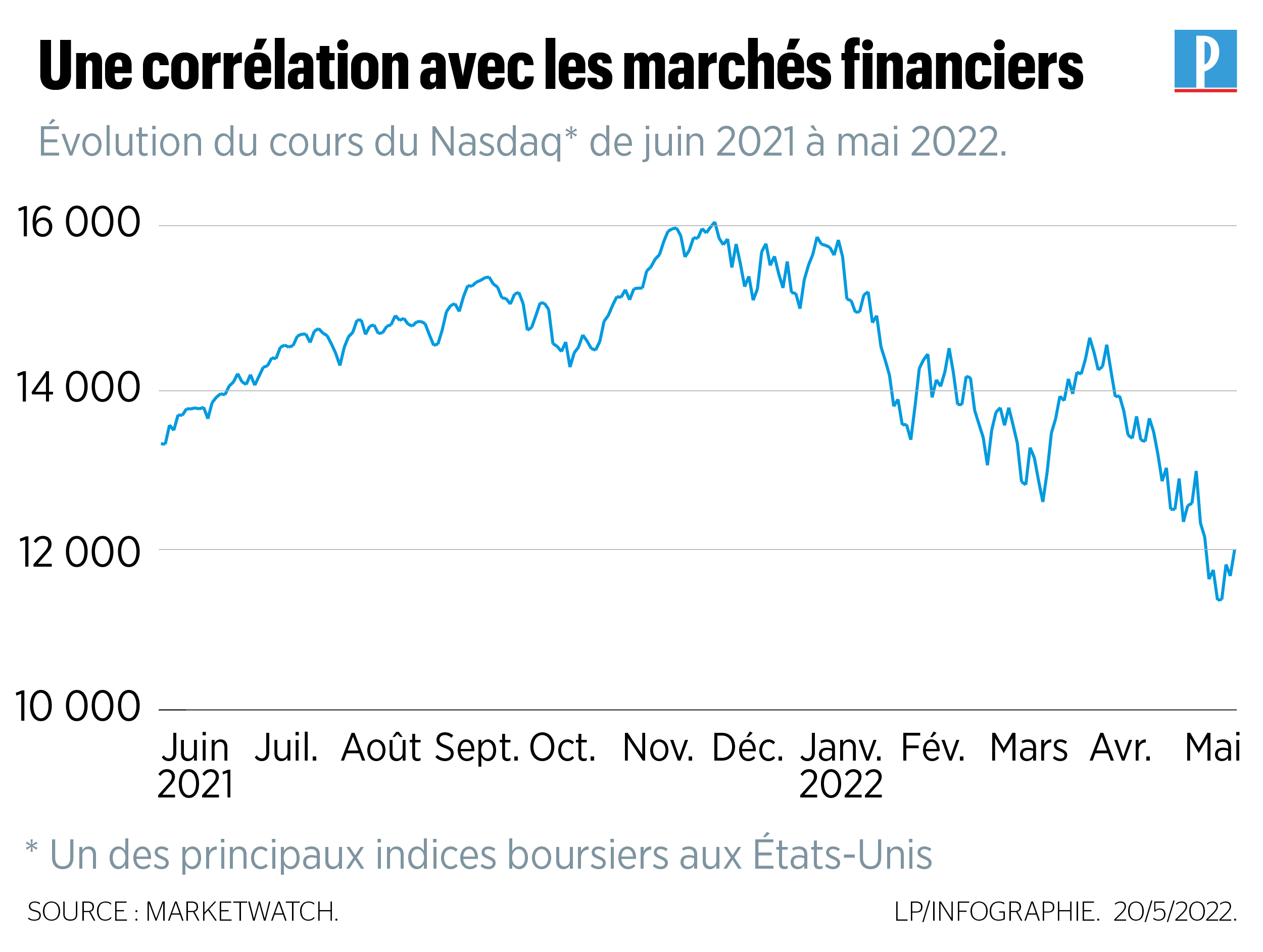 Bitcoin, Ethereum, Terra... Cinq graphiques pour comprendre la chute des  cryptomonnaies (et ce qui nous attend) - Le Parisien