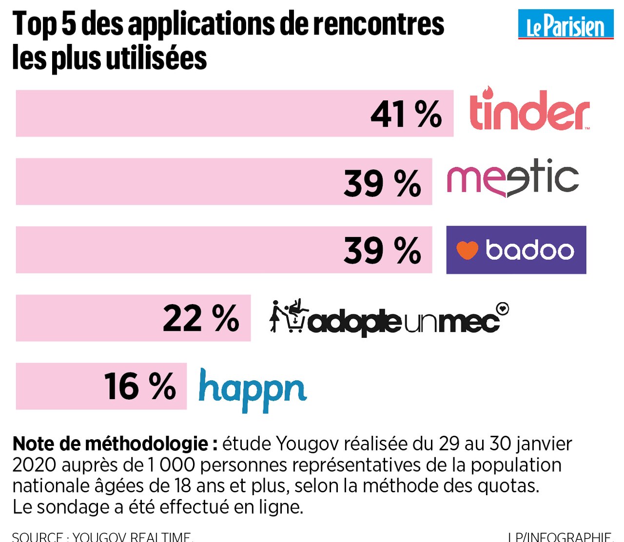 Tinder, Happn, Grindr Les 10 applis de rencontre les plus utilisées par les Français en 