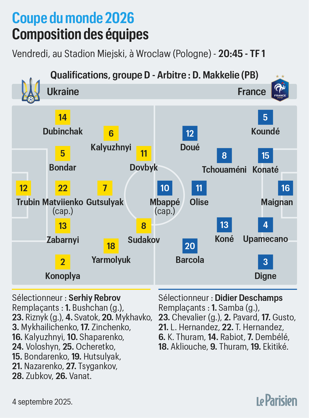 Ukraine-France : la composition probable des Bleus avec Kon et Dou - Le  Parisien
