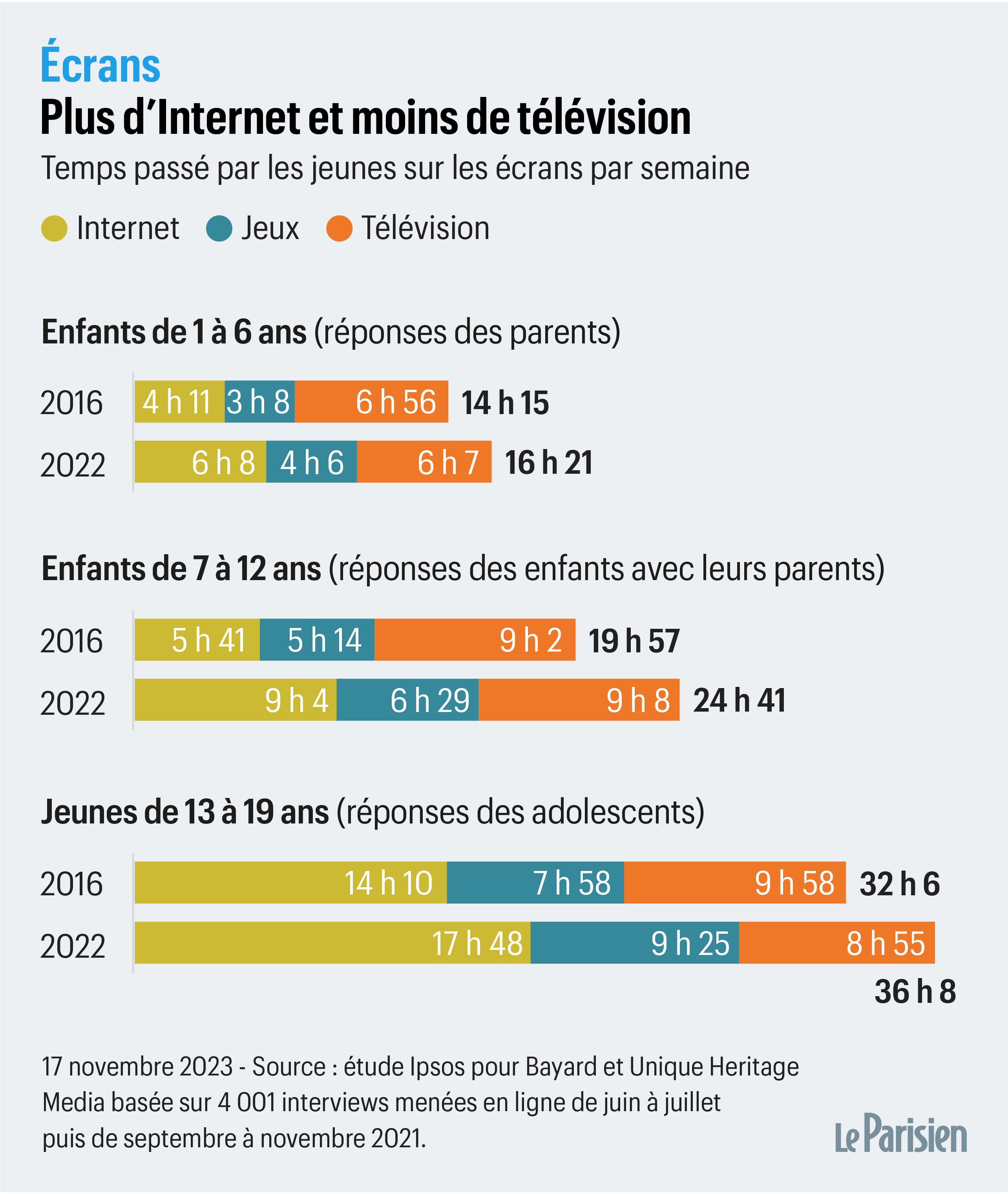 Temps d'écran chez les enfants : avec 1h04 en moyenne dès 2 ans, les  Hauts-de-France enregistrent des records