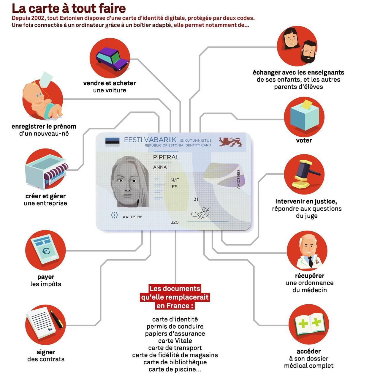 Carte d'identité, Vitale, permis de conduire : où est-on de l'identité  numérique ? - Next