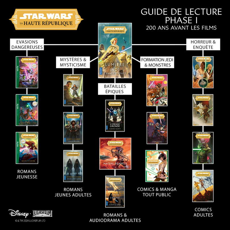 Pourquoi l'univers de la Haute République est l'avenir de la franchise Star  Wars