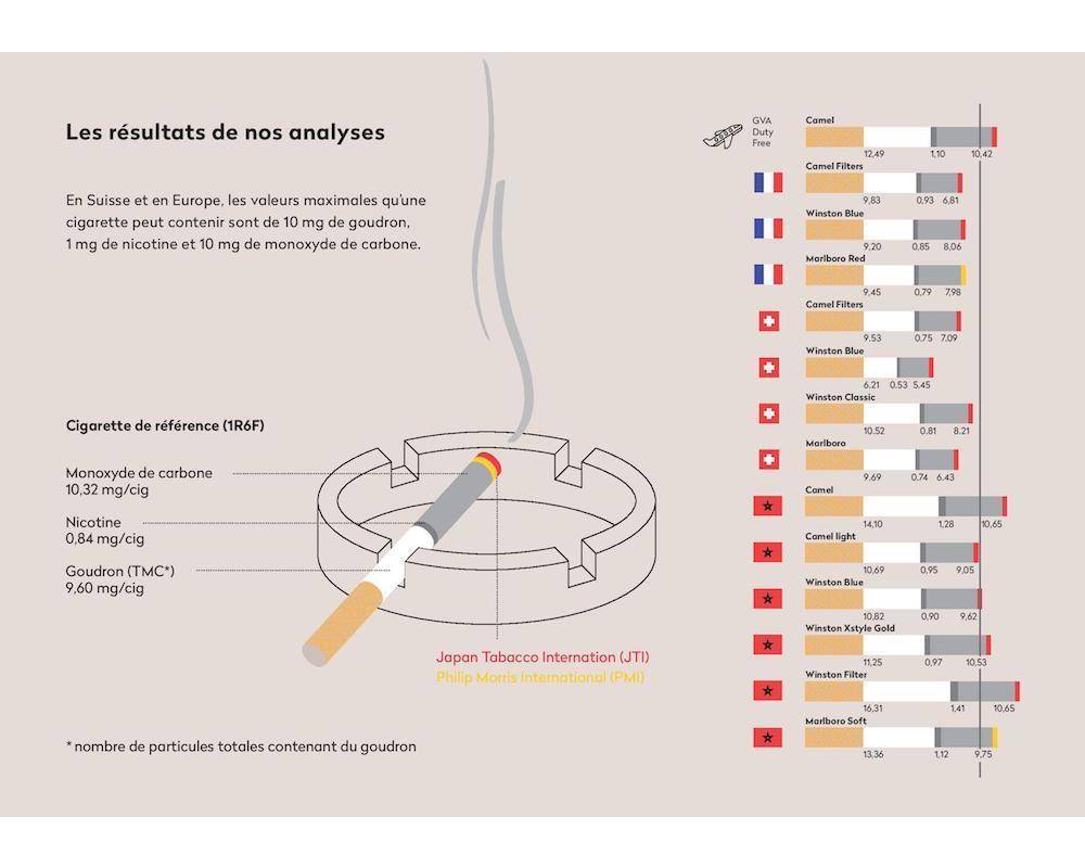 Cigarettes plus toxiques : la Suisse ne se gne pas avec l'Afrique