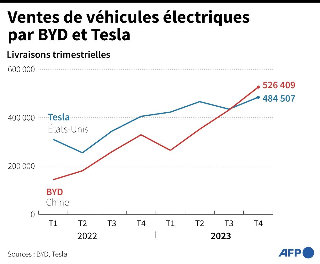 Tesla rappelle 50 000 voitures électriques à cause d'un bug sur le