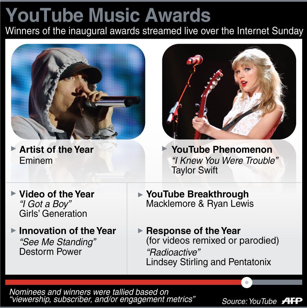 Eminem Tube Le Plus Connu Les premiers YouTube Music Awards sacrent l'influence de YouTube - L'Express