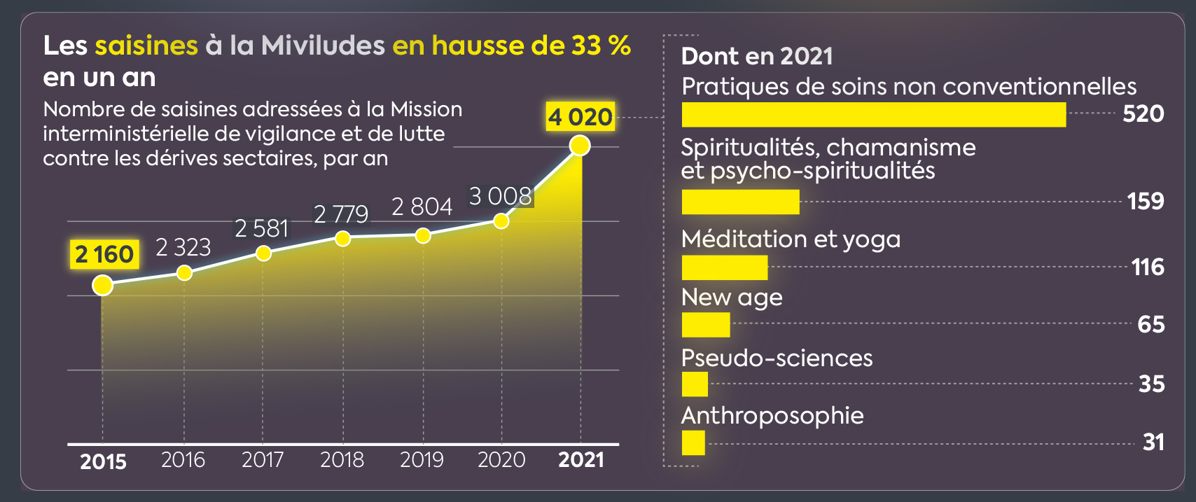 Esotérisme, une inquiétante passion française : des chiffres qui