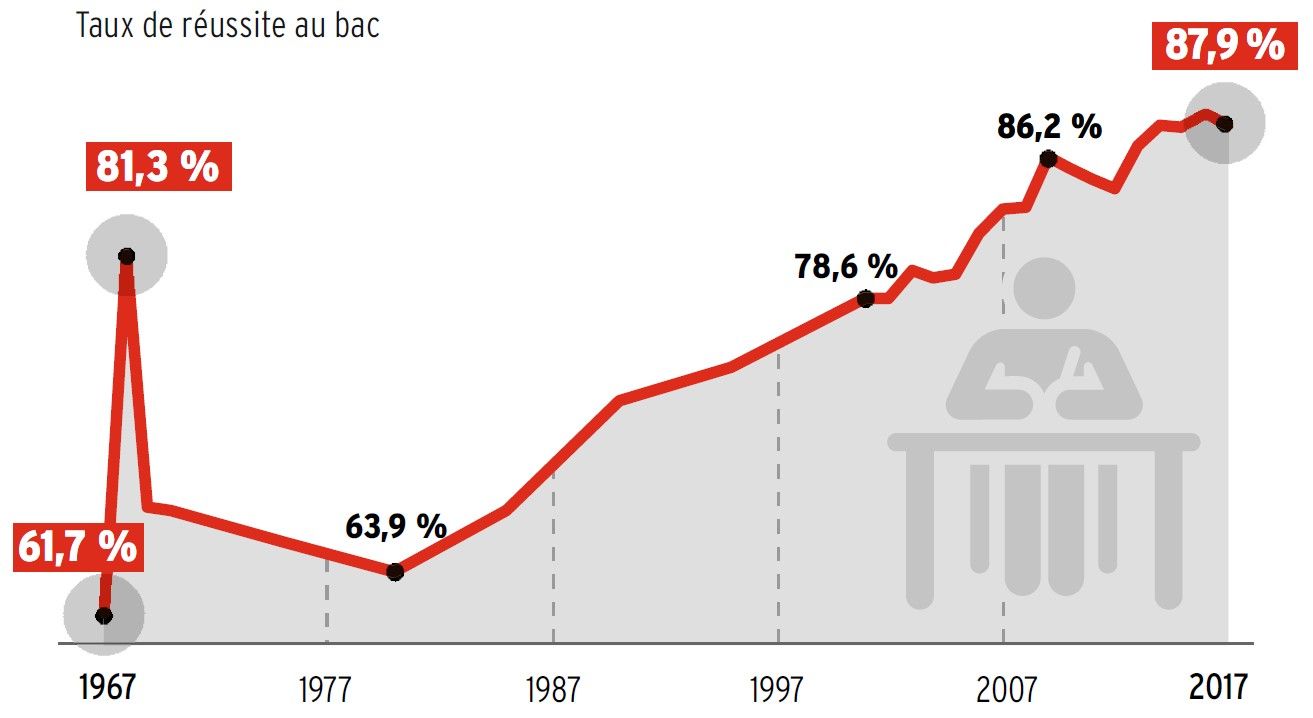 Taux de réussite au bac : historique, évolution et analyse