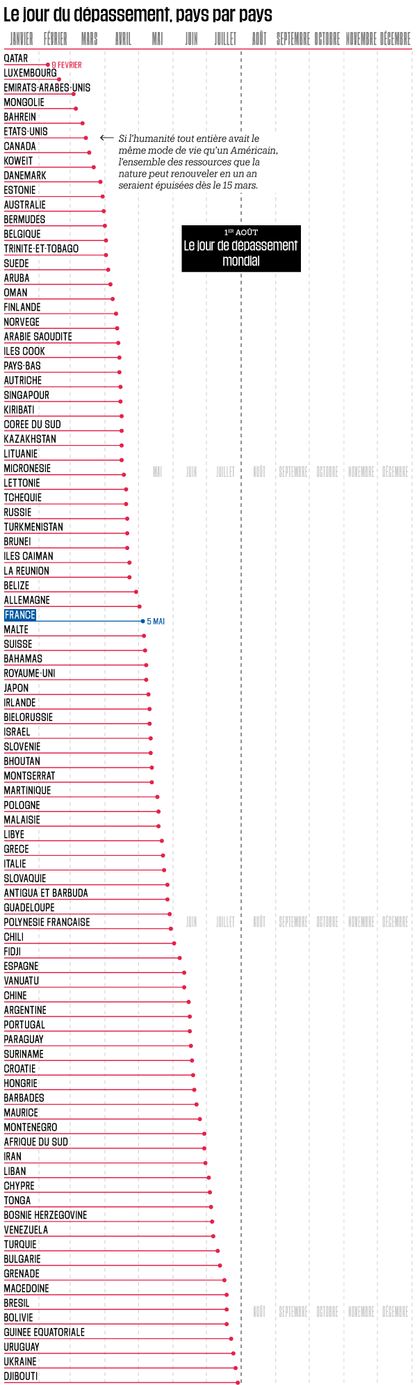 Jour Du Depassement 2022 Par Pays Le jour du dépassement pays par pays – Libération