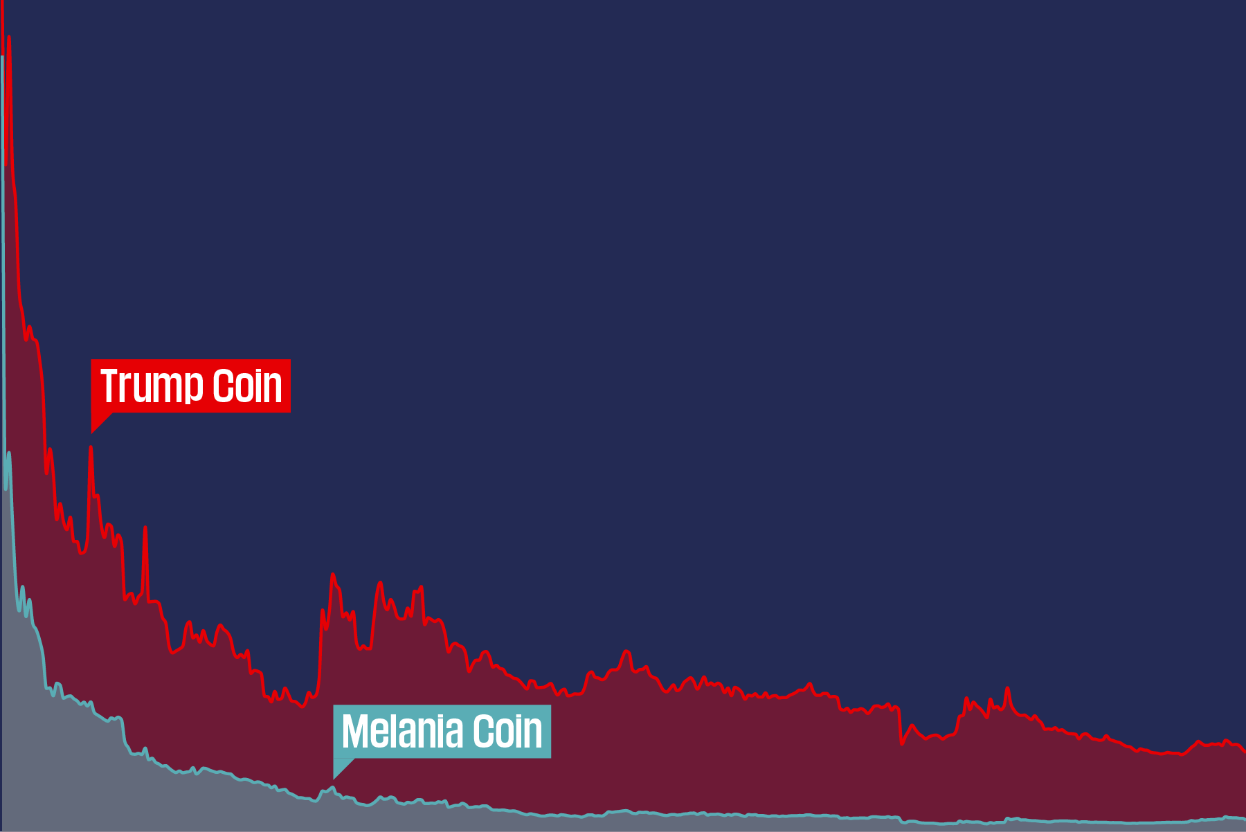 Les cryptomonnaies lancées par Donald et Melania Trump ont perdu entre 90 %  et 98 % de leur valeur – Libération