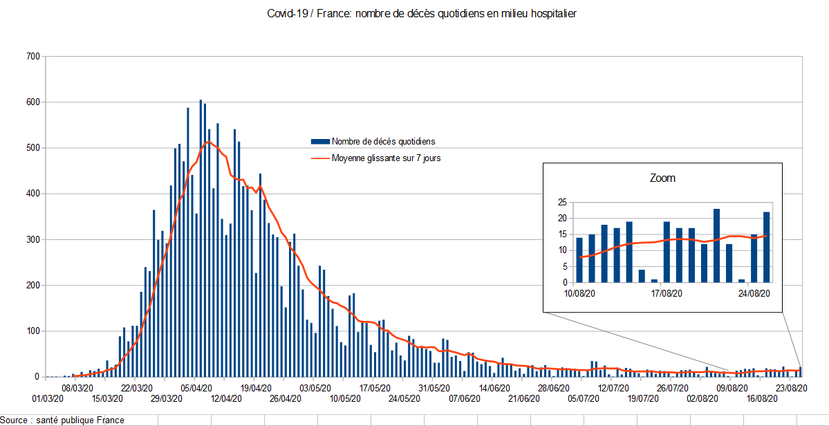 Covid 19 Pourquoi La Flambee Des Nouveaux Cas Ne Conduit Elle Pas A Une Hausse Similaire Des Hospitalisations Liberation