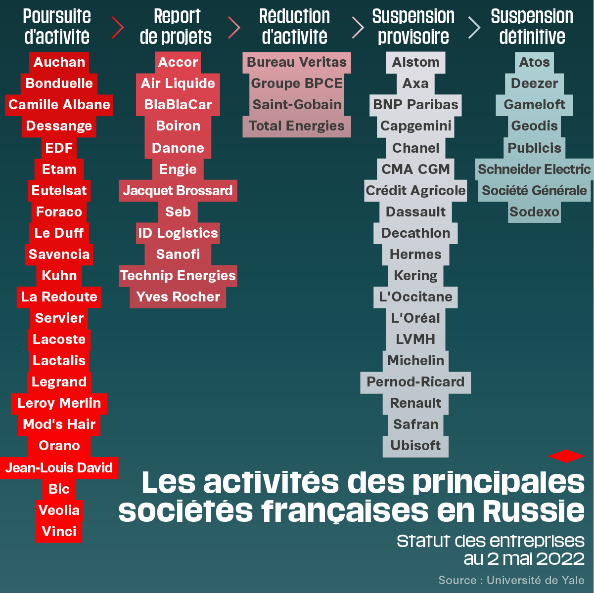 Guerre en Ukraine: quelles entreprises françaises ont maintenu ou arrêté  leurs activités en Russie? – Libération