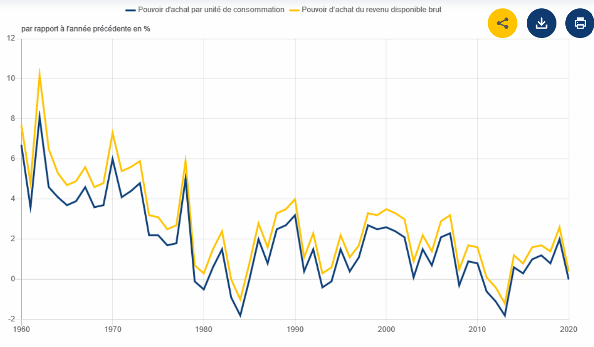 Evolution Du Pouvoir Dachat En France Depuis 1970 Le pouvoir d'achat des Français a-t-il augmenté sous Macron ? – Libération