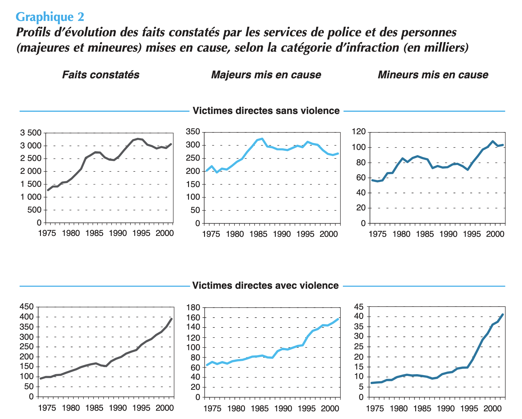 Peut on dire qu il y a de plus en plus de violences en France