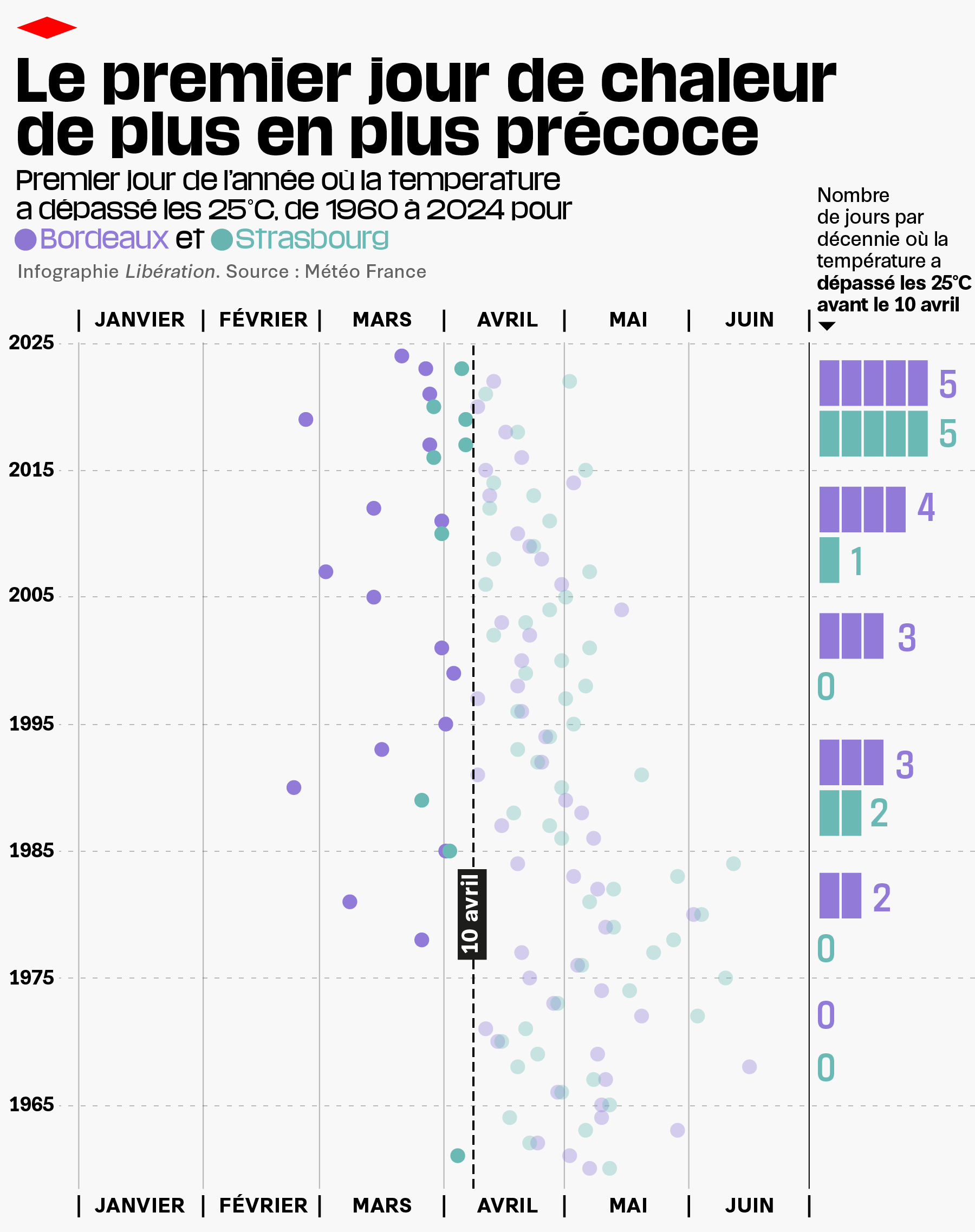 Partout en métropole, les premiers jours de chaleur arrivent de plus en  plus tôt – Libération