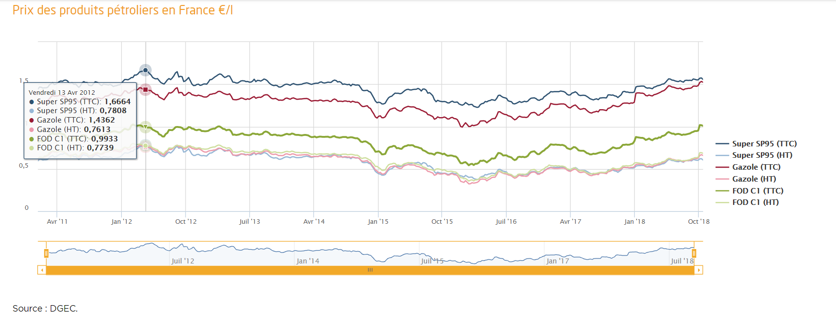 Prix Du Carburant Huit Fake News Qui Circulent Sur Le Mouvement Du 17 Novembre Liberation