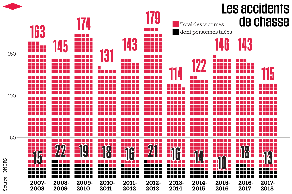 Chasse treize morts la saison pass e d j trois depuis l