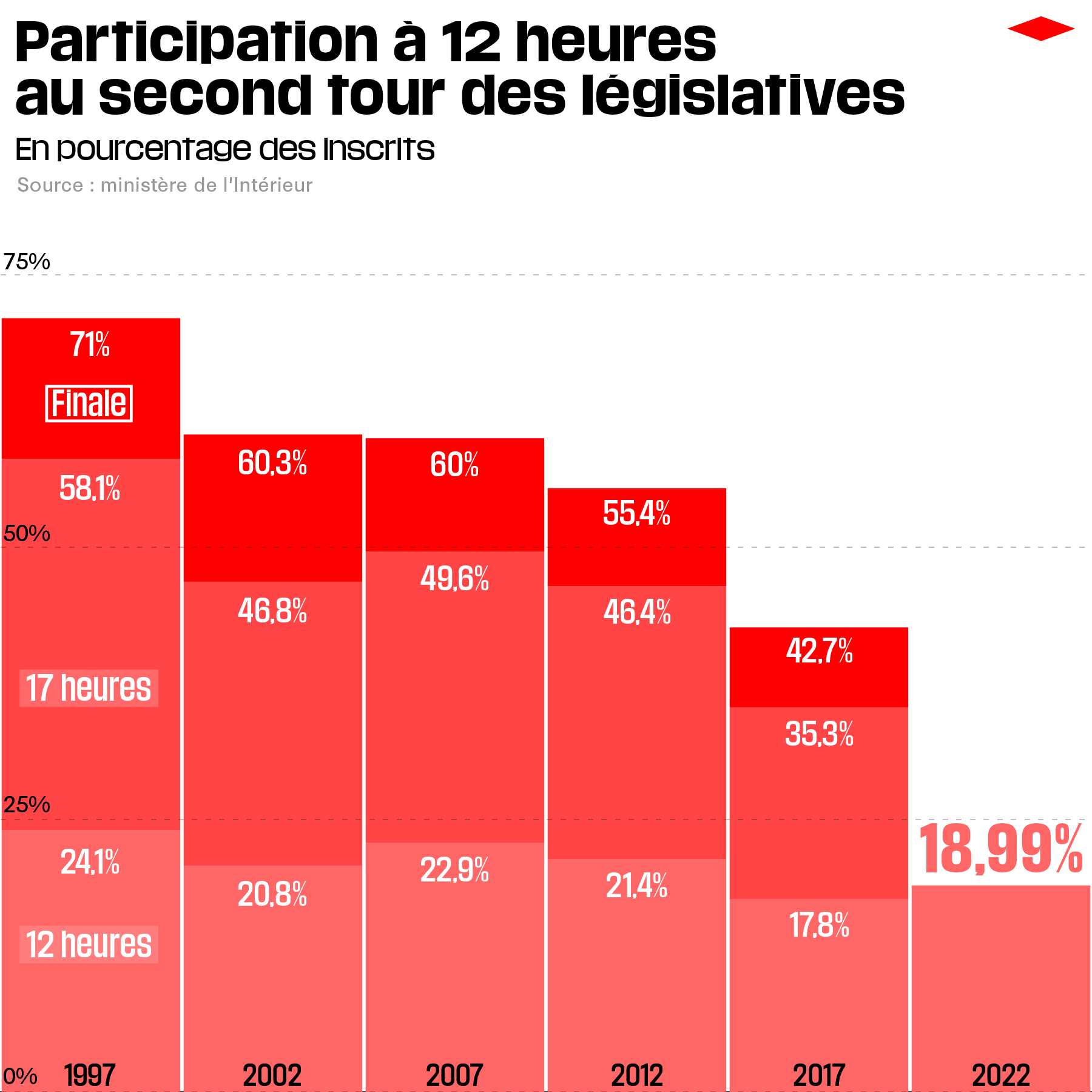 Législatives : revivez la soirée électorale du second tour avec «Libé» –  Libération