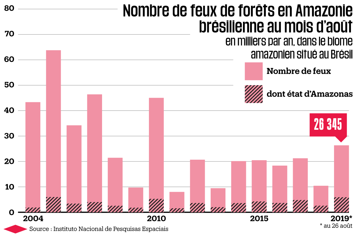 L Ampleur Des Incendies En Amazonie Est Elle Vraiment Historique Liberation