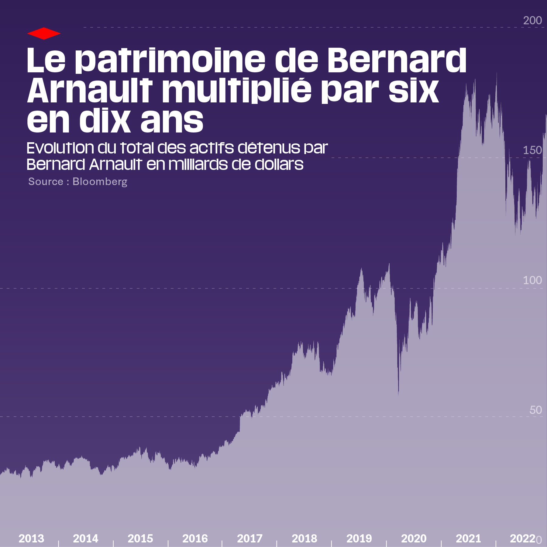 Bernard Arnault toujours premier du classement des premières