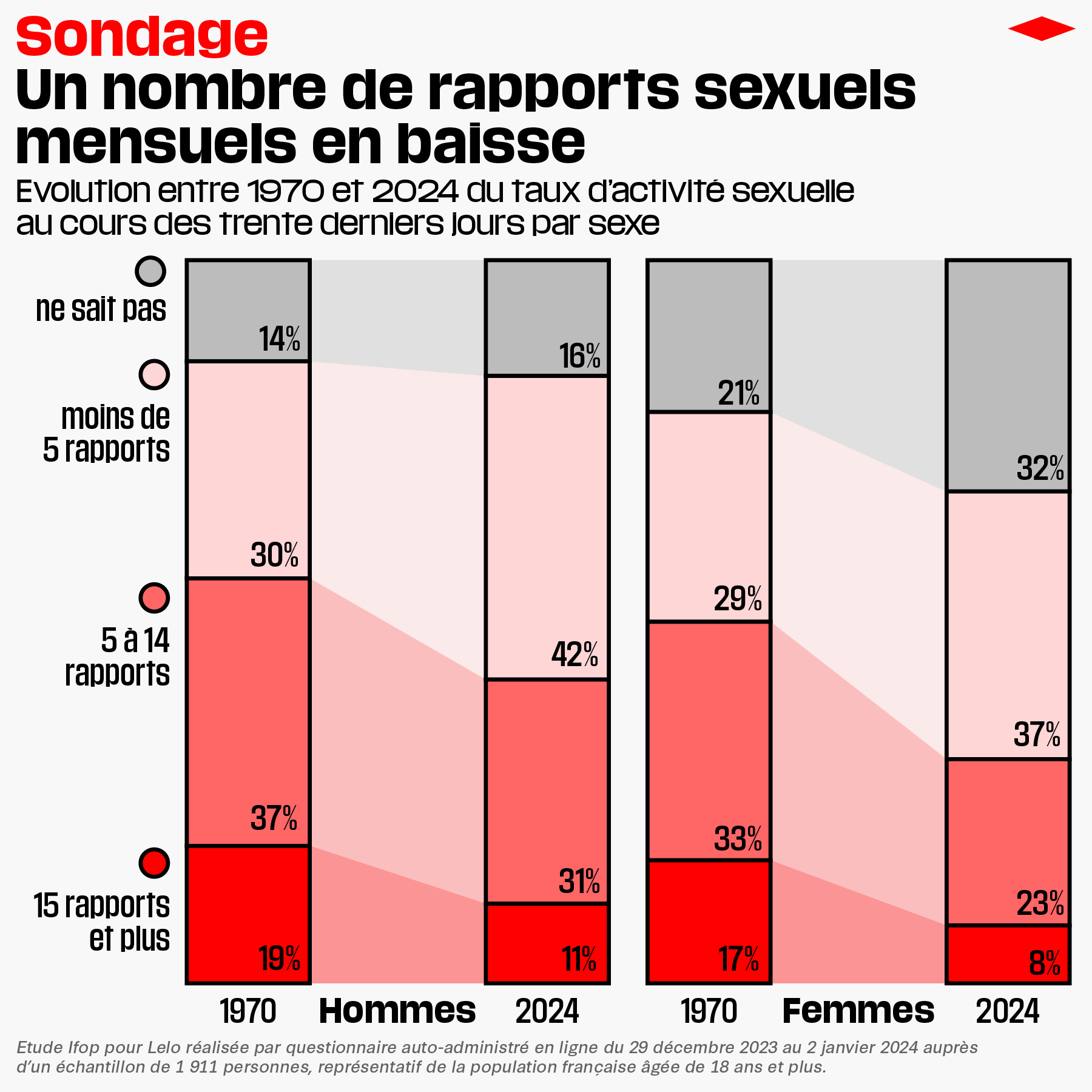 Sexualité des Français : une grosse baise de régime – Libération