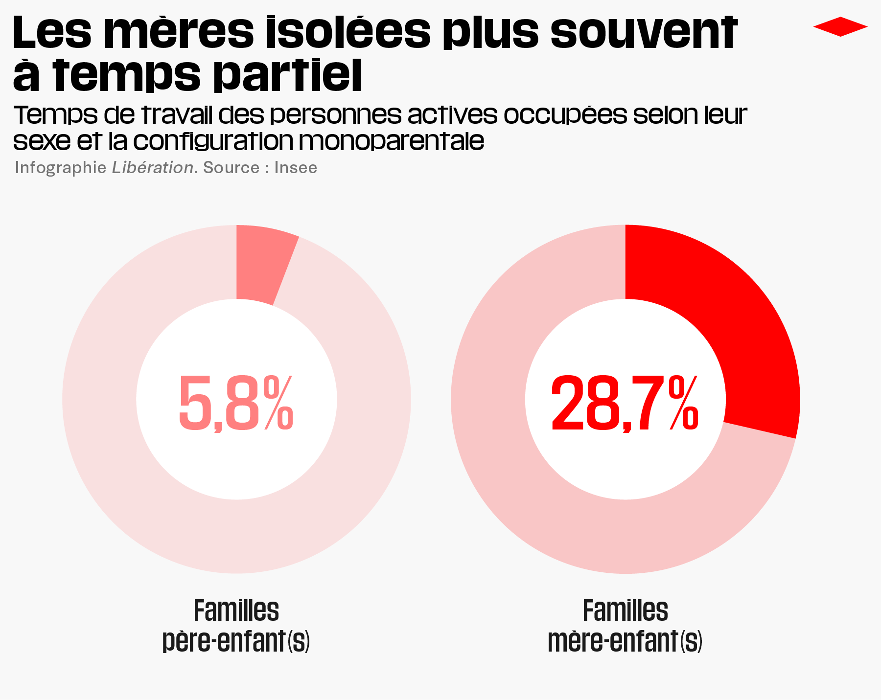 Monoparentalité : le gouvernement doit agir, une famille sur quatre en  dépend – Libération