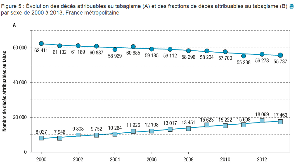 Est-il vrai qu'on fume plus en France que dans des pays o les cigarettes  sont moins chres?  Libration