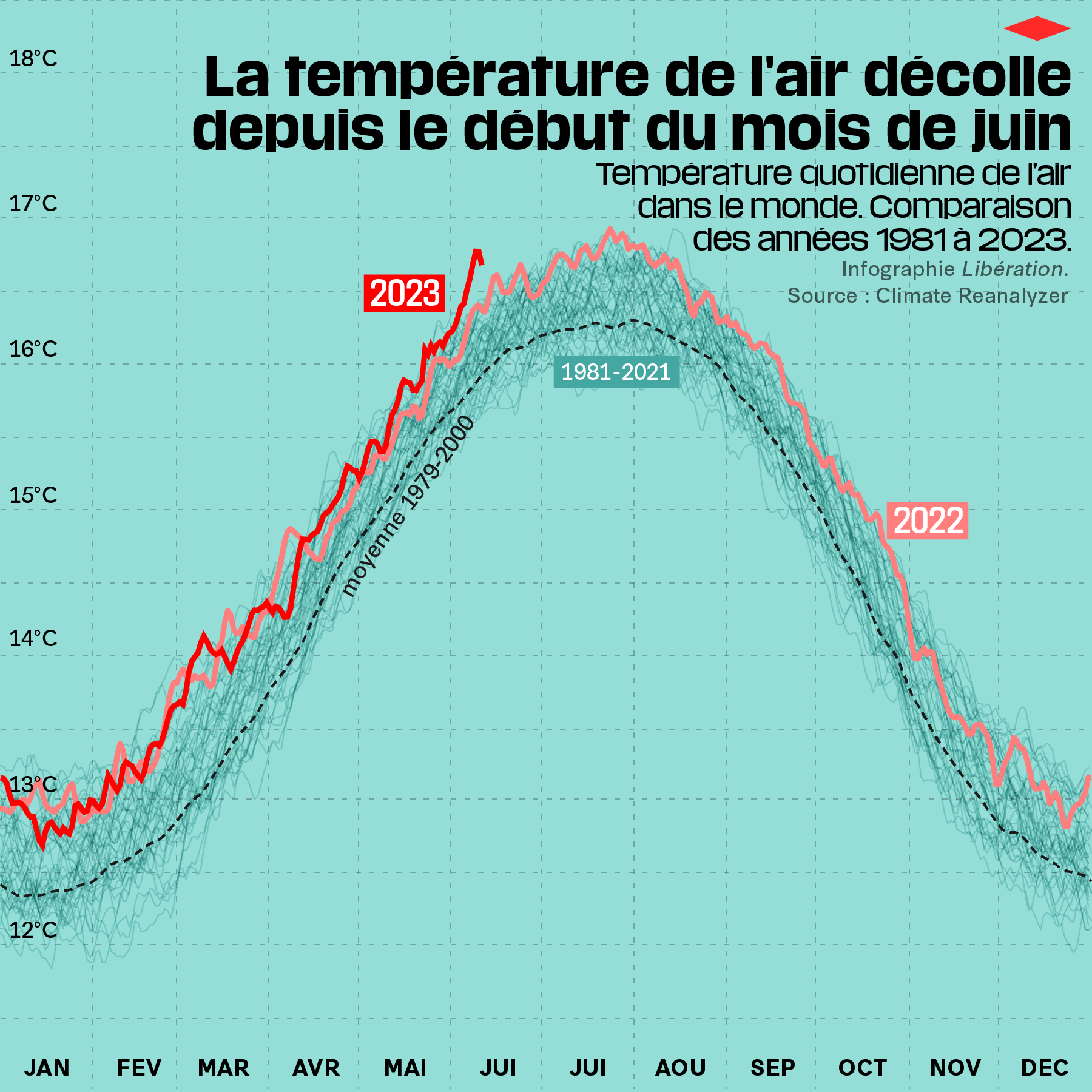 La température de l'Arctique 25 degrés au-dessus de la normale