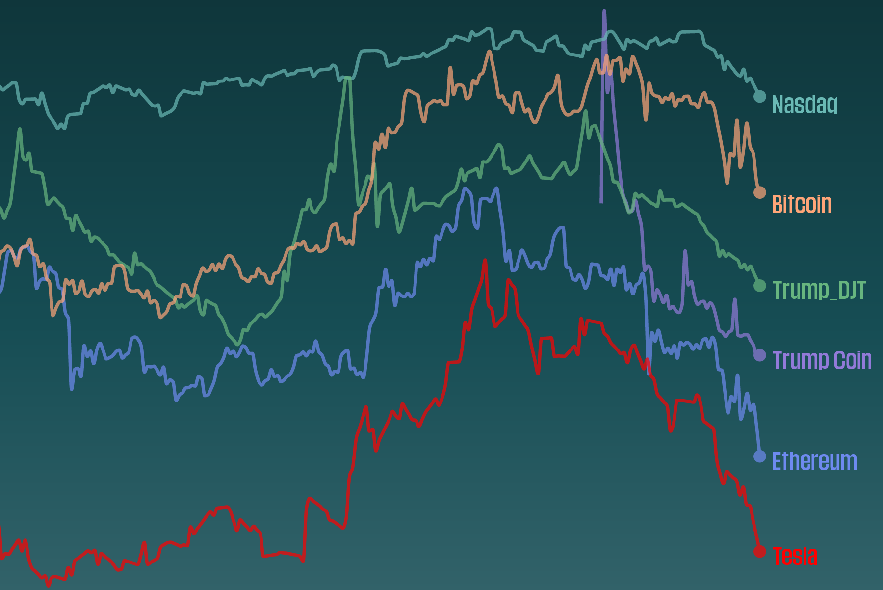 Donald Trump et Elon Musk font crasher la bourse et les cryptos – Libération