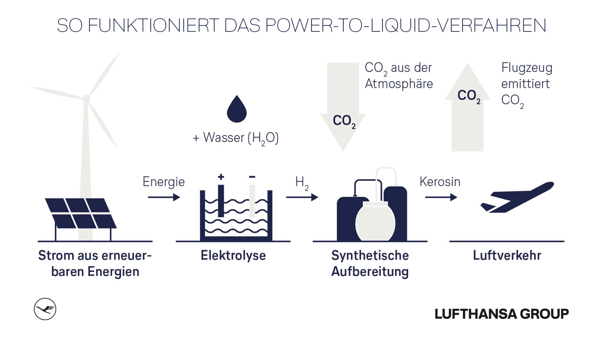 Hintergrund - Wie das HyKero-Projekt nachhaltiges Kerosin in Sachsen  produziert 