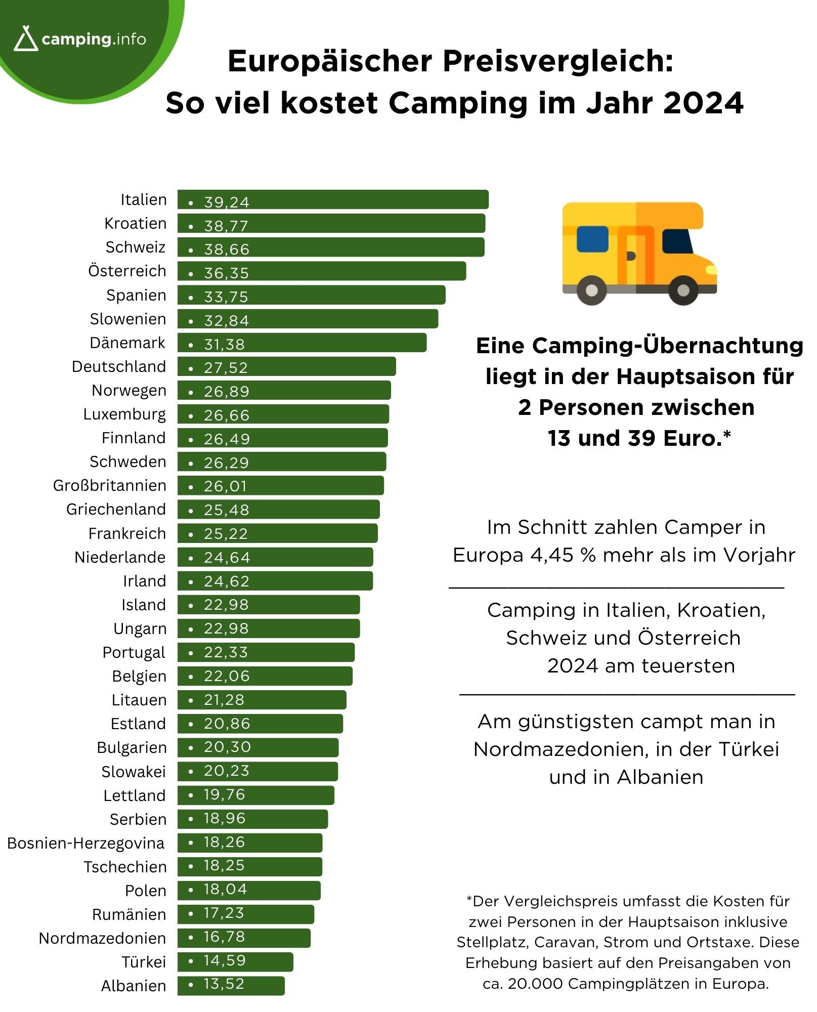 Camping-Preise 2024: So teuer ist die Saison in Deutschland und Europa
