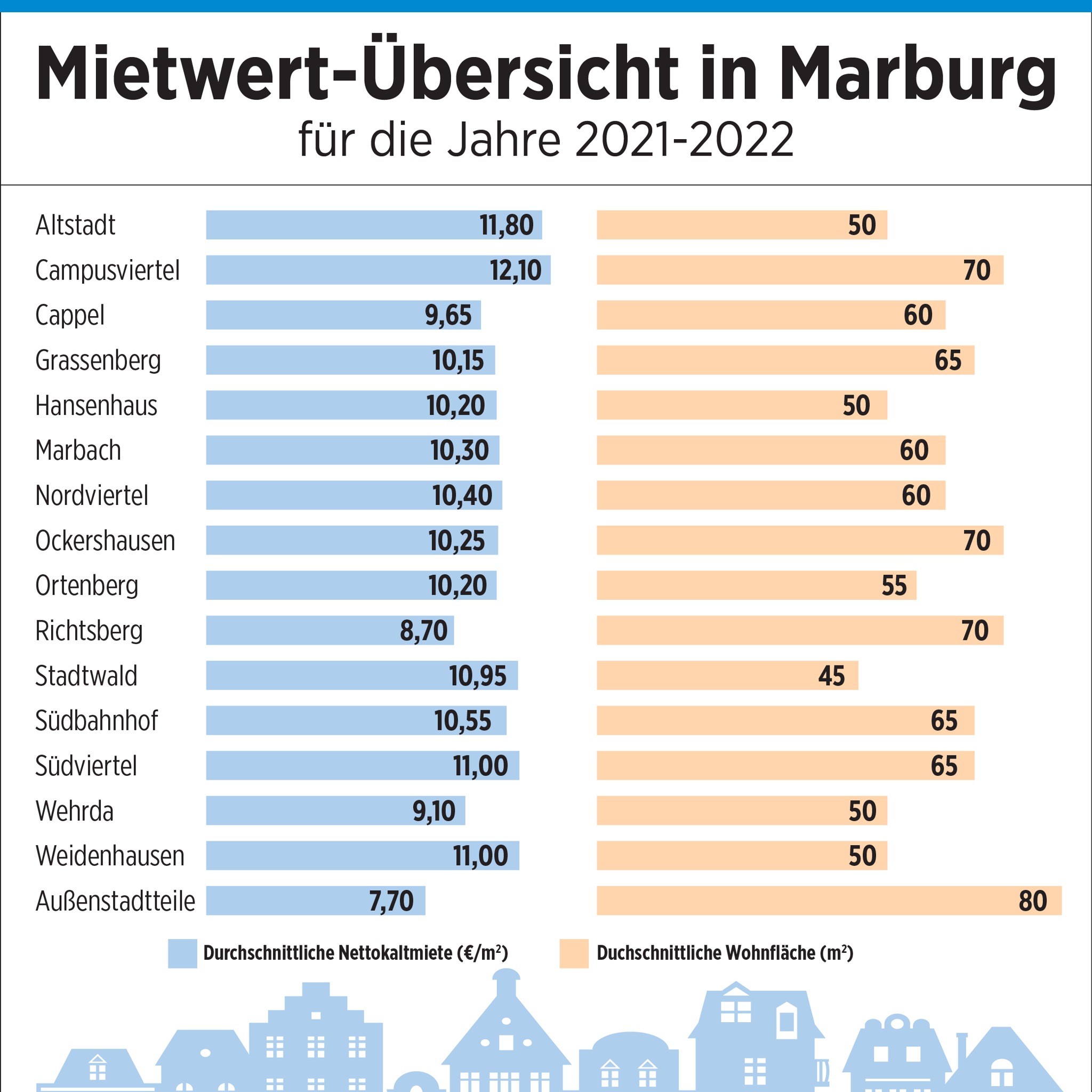 Ist es teuer in Marburg zu leben?