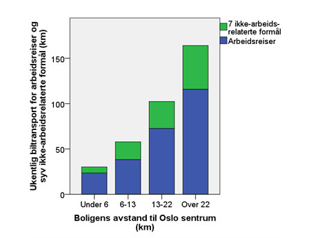 Ukentlig reiselengde med bil til arbeid og for syv ikke-arbeidsrelaterte formål blant innbyggere bosatt i ulike avstandssoner fra Oslo sentrum (N = 1061). Kilde: Næss, Strand, Wolday & Stefansdottir, 2017, s. 32.