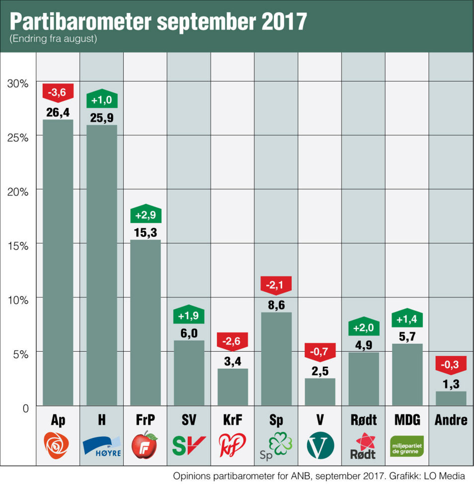 RØDGRØNT FLERTALL: Fordi både Venstre og KrF er under sperregrensa.		                 Kilde: ANB/OPINION