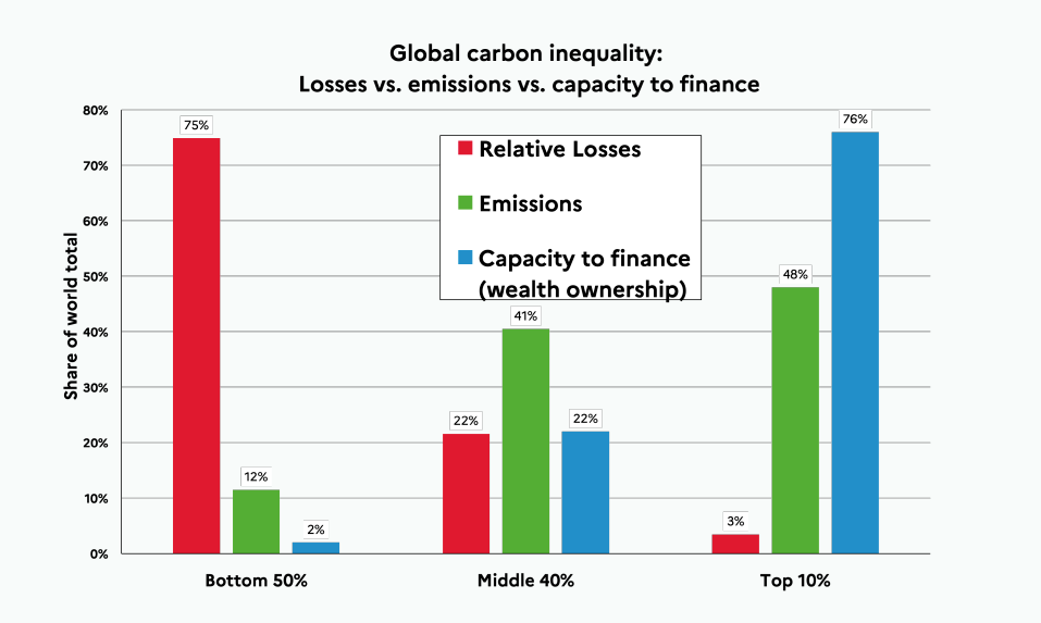 World Inequality Labs rapport om klimaulikhet - 2023