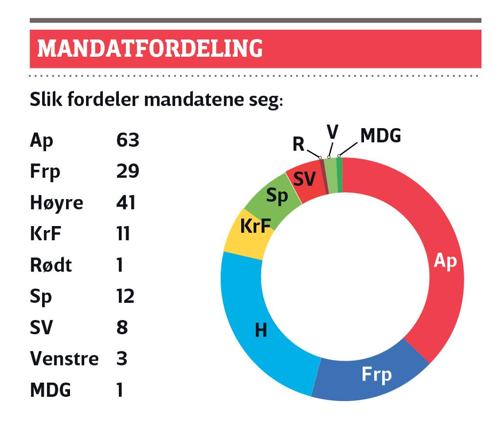 Det er slutt på elendigheten med lave 4-tall rett over sperregrensen. KrF har sterkest lojalitet av alle, skriver Per Anders Hoel.